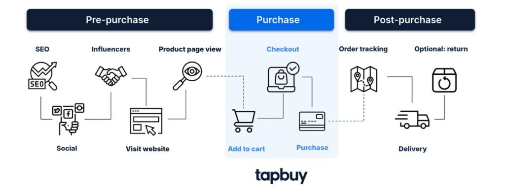 illustration de comment fonctionne un checkout as a service
